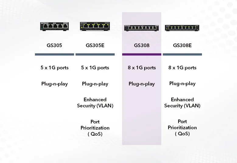 Комутатор NETGEAR GS308 8xGE, Некерований