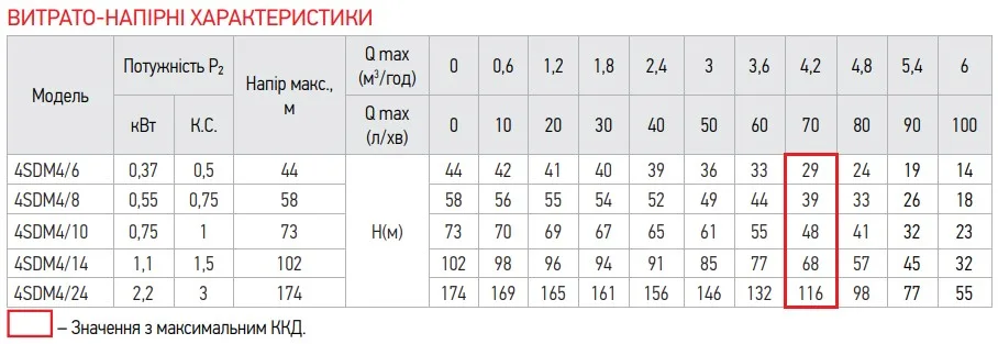 Відцентровий насос 2200 Вт 100 л/хв нержавіюча сталь 60 м Koer