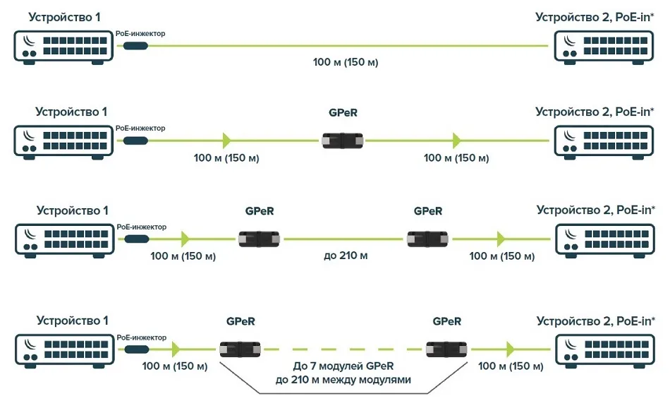 Подовжувач Ethernet MikroTik GPeR