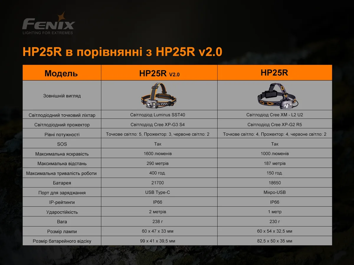 Ліхтар налобний Fenix алюмінієвий 60х47х33 мм білий червоний