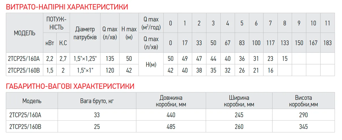Поверхневий насос Koer чавун 1,5"x1,25" 2200 Вт 135 л/хв