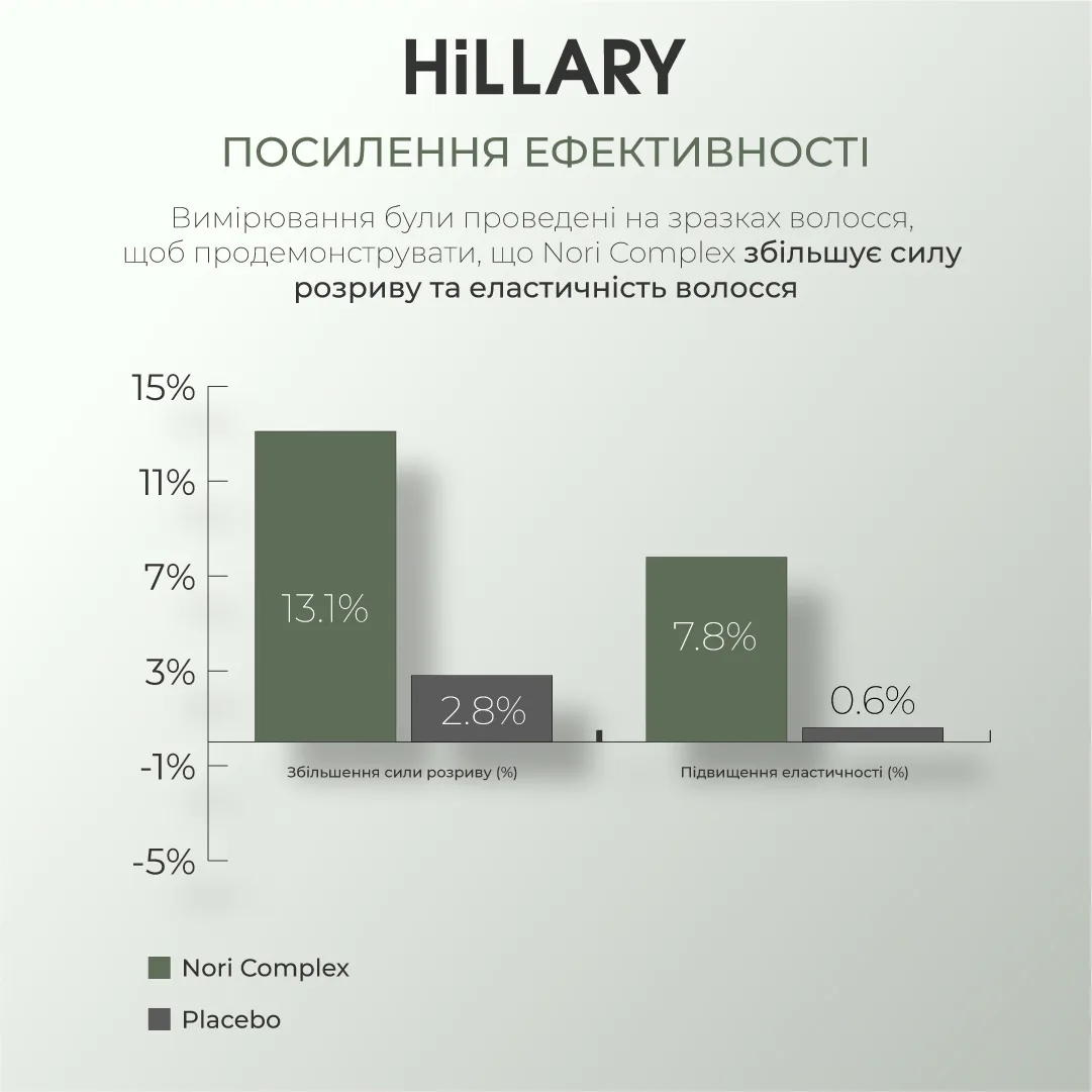 Міцелярний відновлювальний шампунь Norі Hillary Nori Micellar Strengthening Shampoo, 500 мл