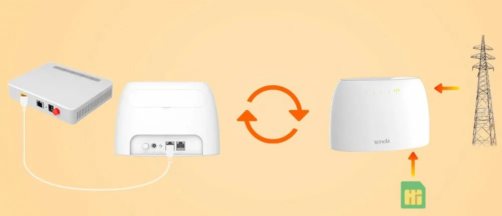 Маршрутизатор TENDA 4G03 N300, 4G/LTE, 1xFE LAN, 1xFE LAN/WAN, слот для SIM-карты.