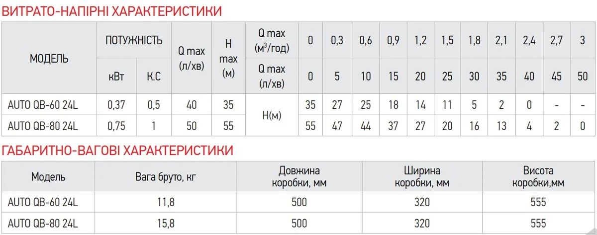 Насосная станция KOER чугунная 24 л черная 750 Вт 55 м