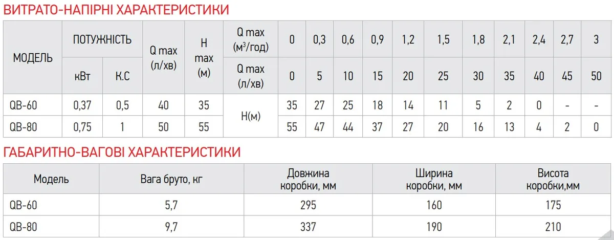 Насос поверхневий вихровий Koer 750 Вт мідь 1 дюйм