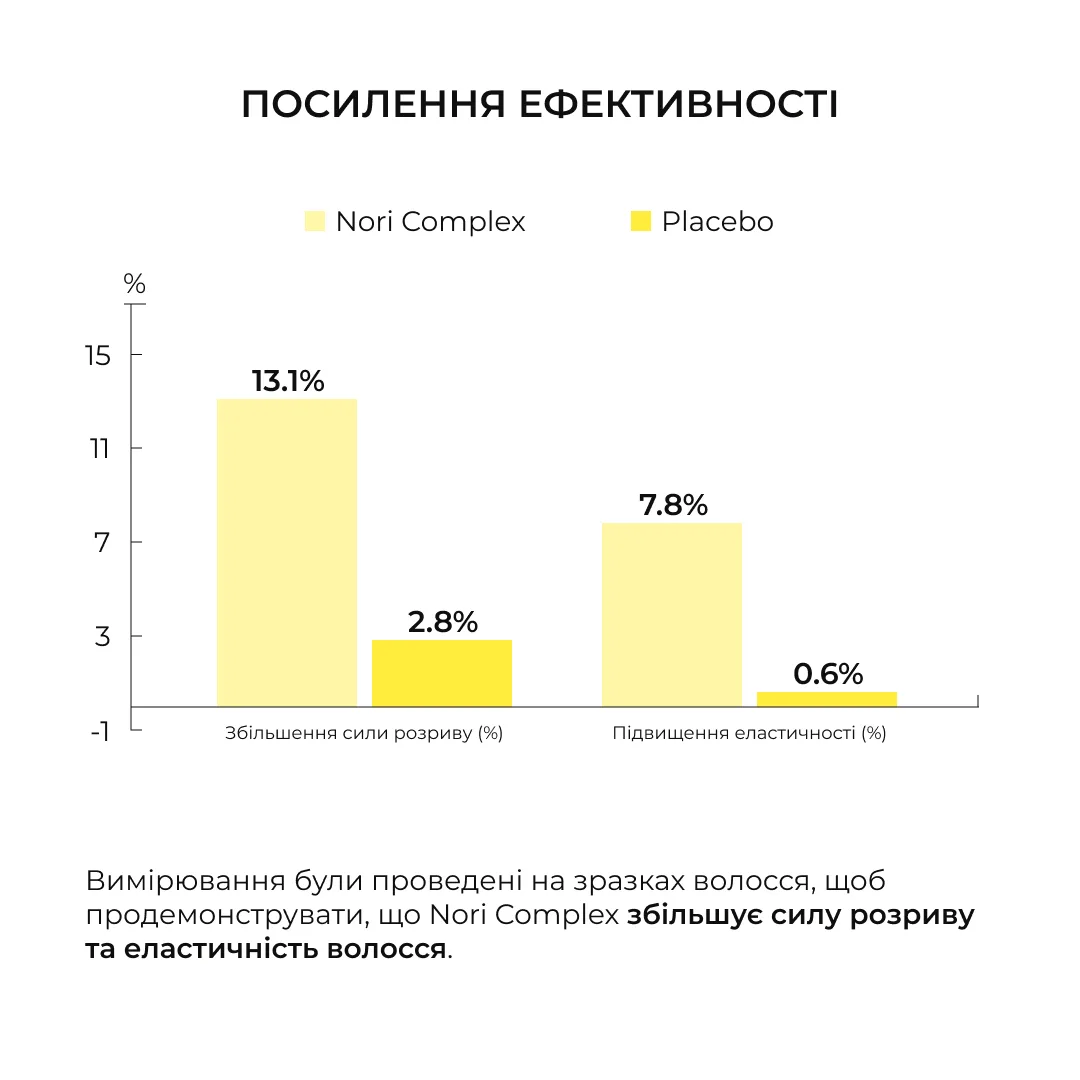 Міцелярний відновлювальний шампунь Norі Hillary Nori Micellar Strengthening Shampoo, 250 мл
