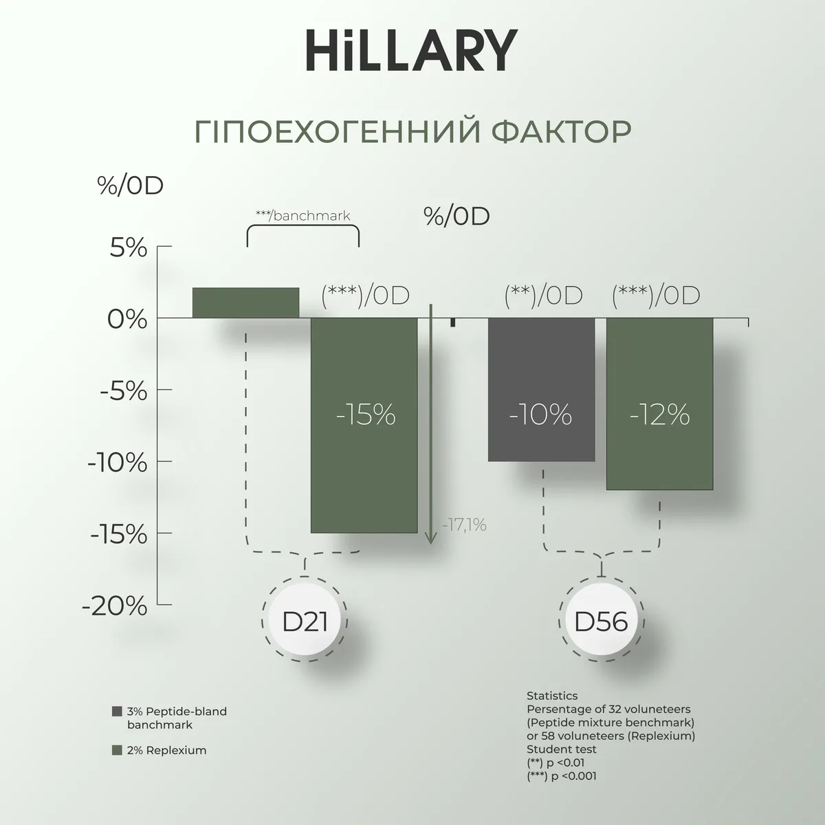 Набор антивозрастного ухода с витамином C Hillary для кожи лица и век увлажнение и питание.