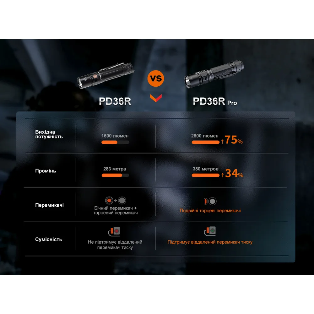 Фонарь ручной Fenix алюминиевый 145,8х26,5х25,7 мм черный 2800 лм IP68