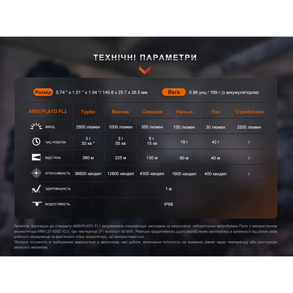 Фонарь ручной Fenix алюминиевый 145,8х26,5х25,7 мм черный 2800 лм IP68
