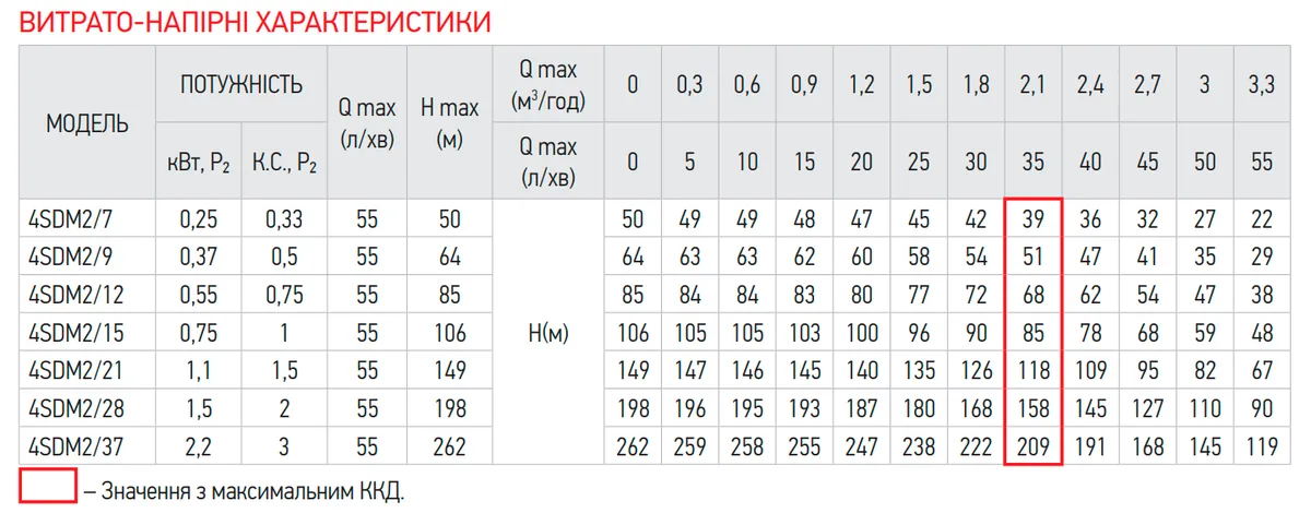 Центробежный насос 2400 Вт 55 л/мин Нержавеющая сталь 100 мм