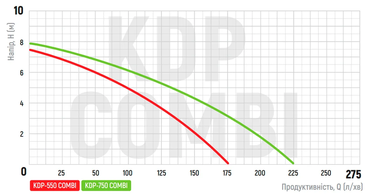 Дренажний насос KOER пластиковий 225 л/хв 230 В 2850 об/хв