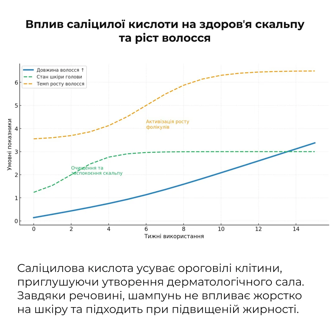 Набір для відновлення волосся та шкіри голови з саліциловою кислотою і протеїновим доглядом Hillary Salicylic