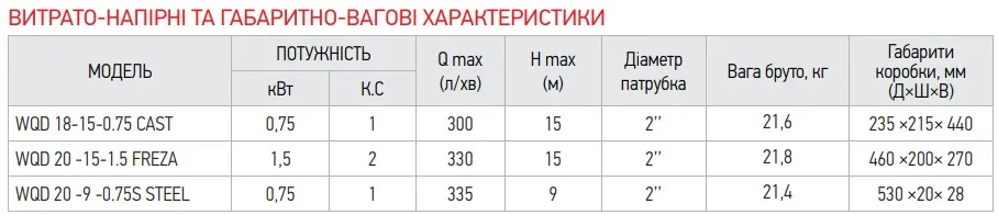 Насос дренажний фекальний KOER чавун 0,75 кВт 18 м3/год 15 м