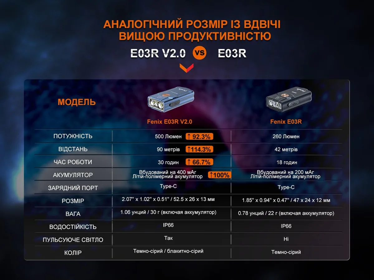 Ліхтар наключний Fenix алюміній 52,5х26х13 мм сірий 500 люменів