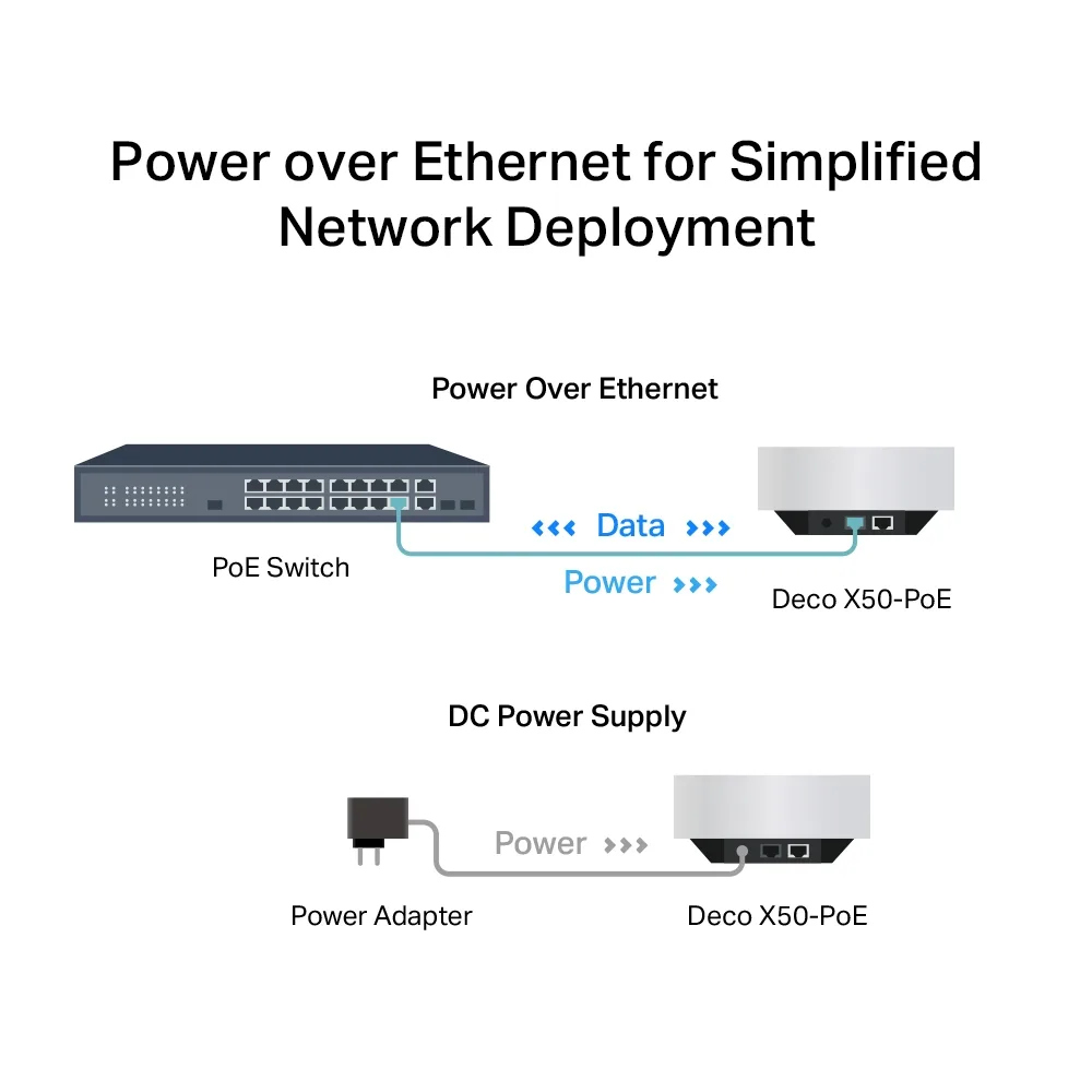 Система WiFi-Mesh TP-LINK Deco X50 AX3000, 1xGE LAN/WAN, 1x2,5GE LAN/WAN, 3мод, PoE