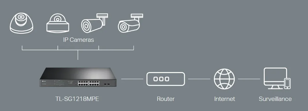 Комутатор TP-LINK TL-SG1218MPE 16xGE (16xPoE), 2xSFP, 192Вт, WebSmart