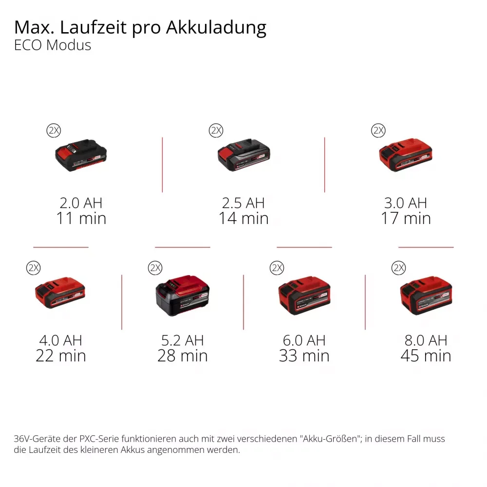 Мінімийка високого тиску акумуляторна Einhell HYPRESSO 36/105 36В 105бар 270л/год шланг 4м 3.5кг без АКБ та ЗП
