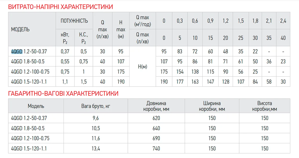 Насос глибинний шнековий KOER Нержавіюча сталь 1" 0,75 кВт 220-240 В