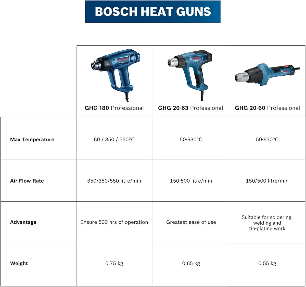 Фен для строительства Bosch Professional GHG 20-60, 2000 Вт, температурный диапазон 50-630°C, поток воздуха 150-500 л/мин, вес 0,89 кг
