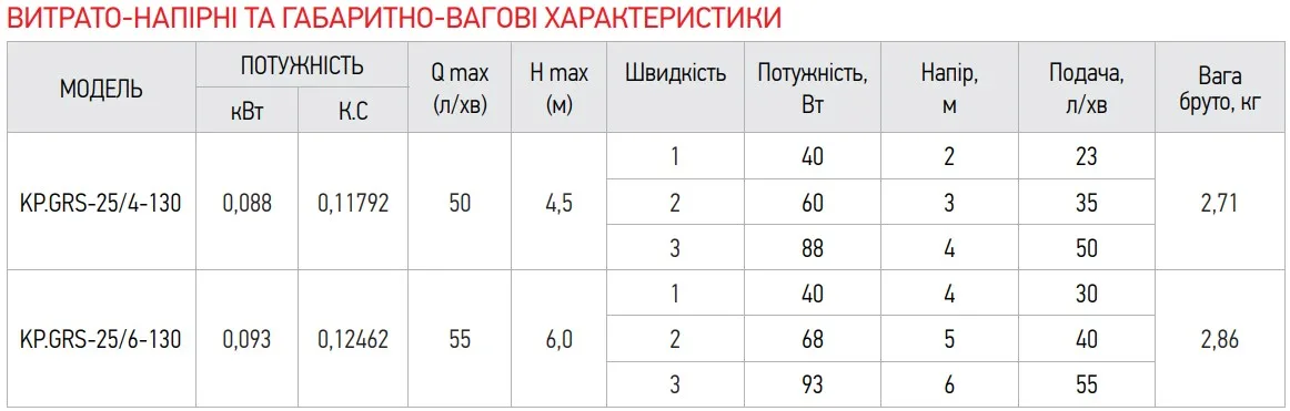 Циркуляційний насос KOER чавунний 25 мм 93 Вт