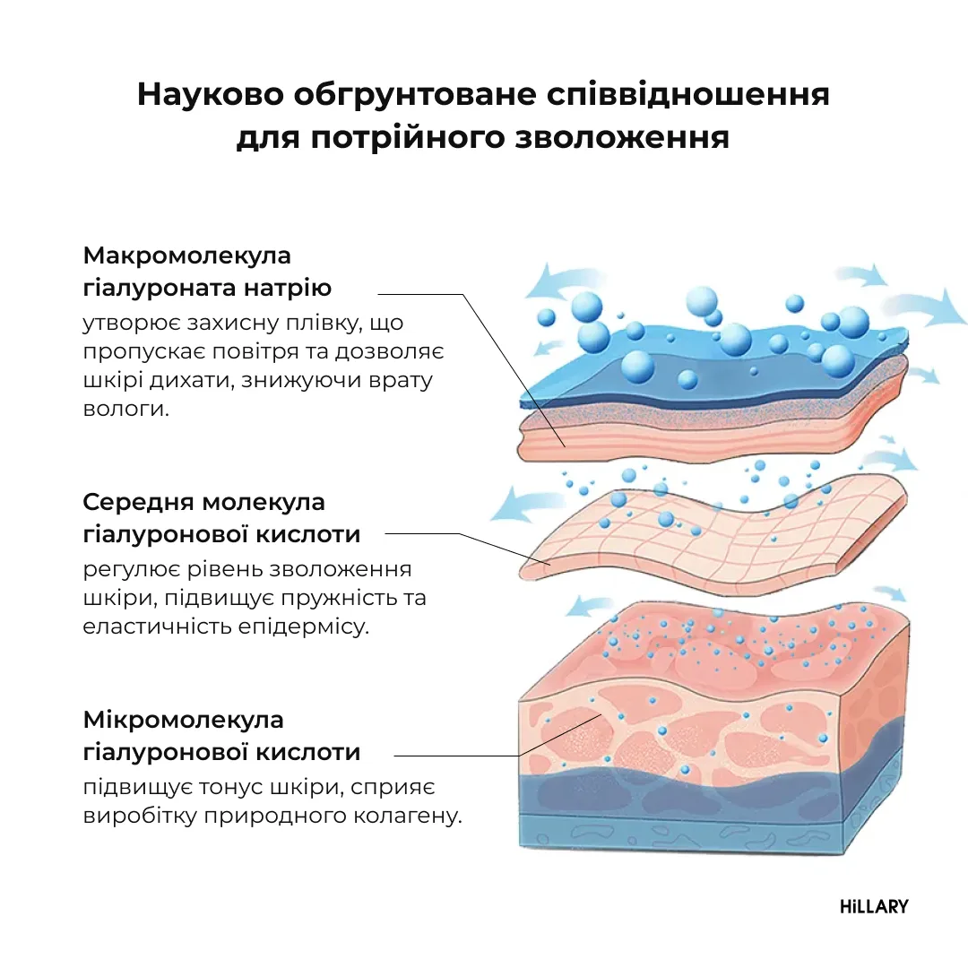 Сонцезахисна сироватка з вітаміном С SPF30 + Гіалуронова сироватка Smart Hyaluronic