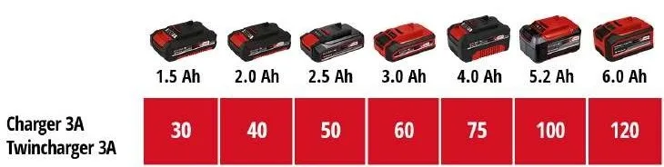 Комплект акумуляторів і зарядного пристрою Einhell Twincharger PXC 2x18В 2x4.0А·год