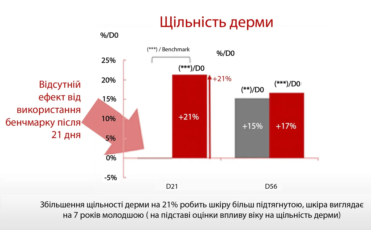 Антиоксидантна пептидна сироватка з вітаміном С Hillary Antioxidant Age Reverse Serum 30+, 30 мл