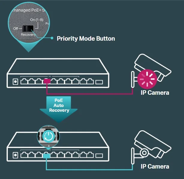 Комутатор TP-LINK TL-SL1311MP 8x1FE (8xPoE), 2xGE, 1xSFP, 124Вт, Некерований