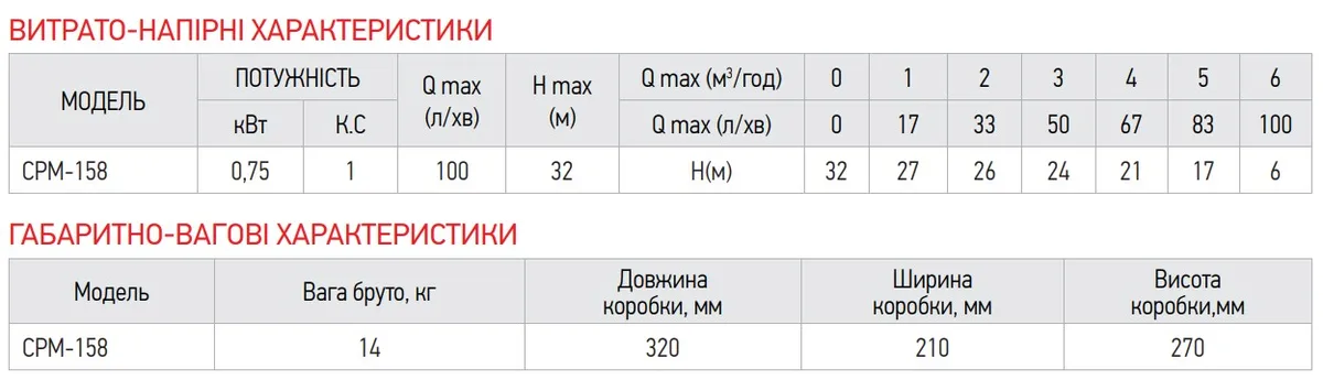 Поверхневий насос Koer чавунний 0,75 кВт 32 м
