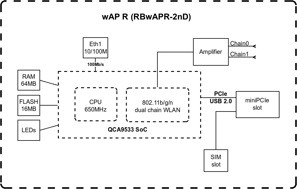 Точка доступу MikroTik wAP R