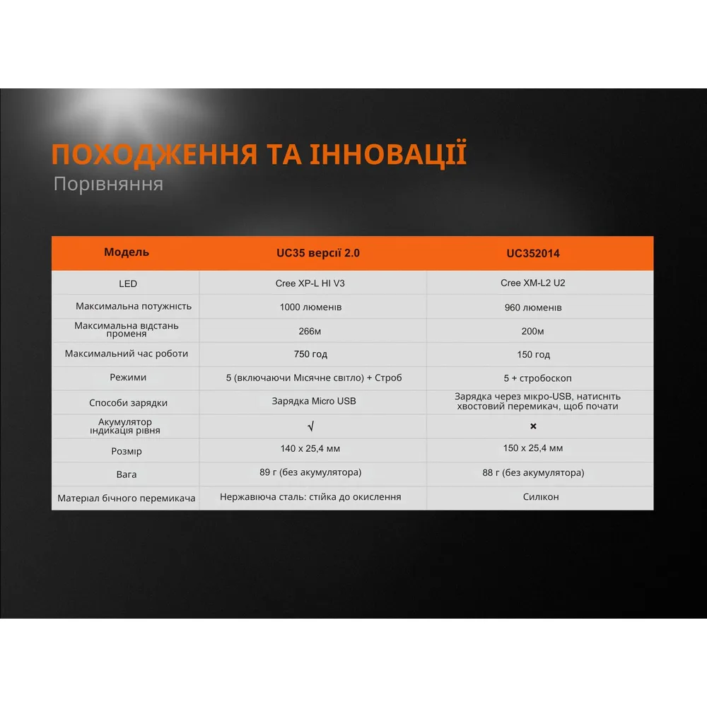 Ліхтар ручний Fenix алюмінієвий 140 мм білий 1000 люмен IP68