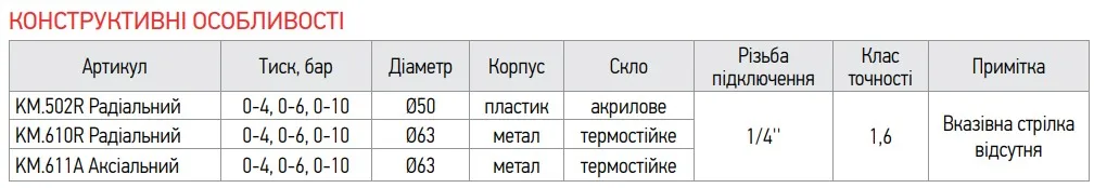 Манометр радиальный KOER сталь 63 мм черный 0-10 бар 1/4'' 1/2''