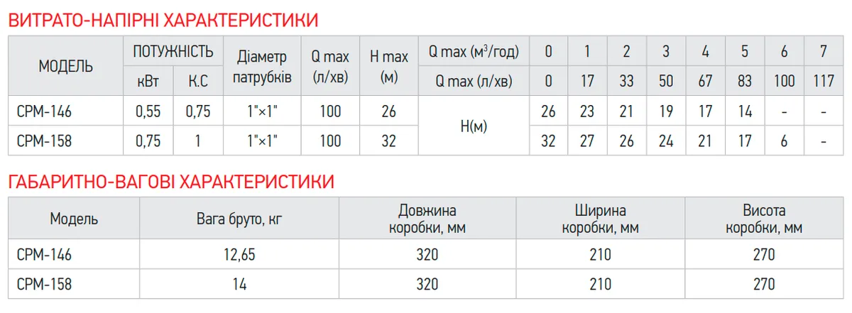 Насос поверхневий Koer чавунний 1x1 дюйм 0,55 кВт латунь