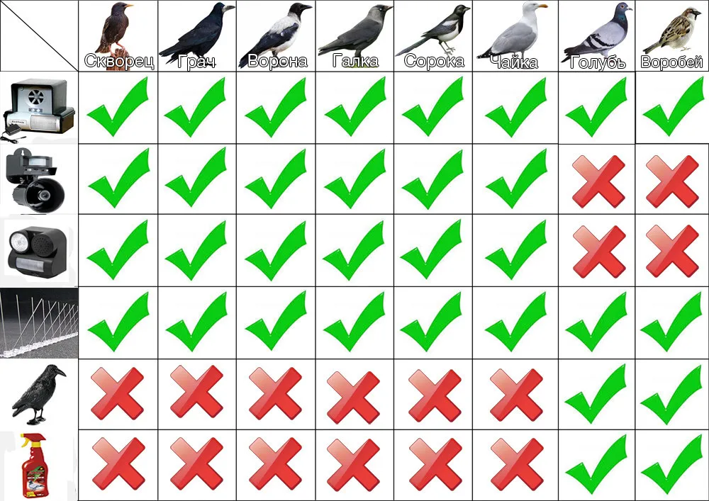 Ультразвуковой отпугиватель птиц Bird Away 110х100х95 мм Пластик Черный