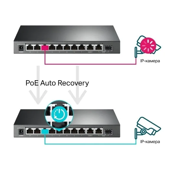 Комутатор TP-LINK TL-SG1210MPE 10xGE (8xPoE), 1xSFP, 123Вт, WebSmart