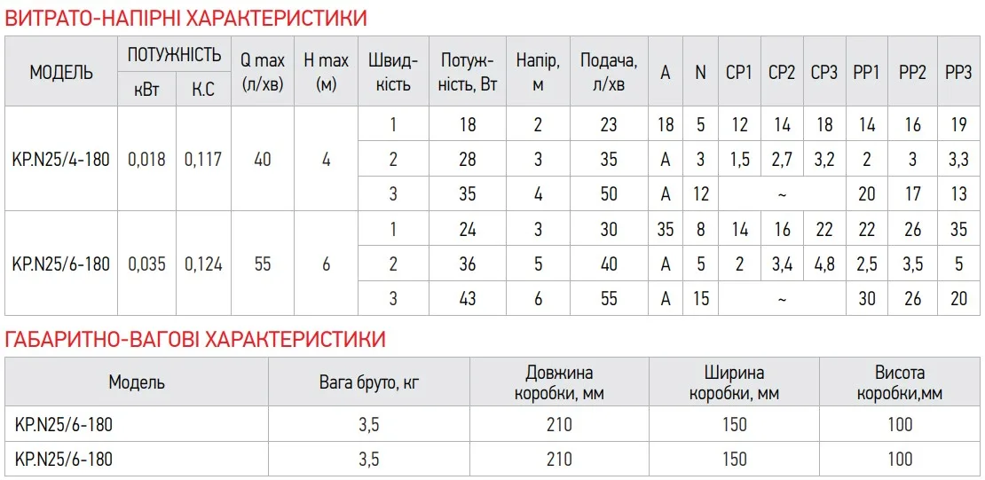 Циркуляційний насос Koer чавун 1 1/2 дюйма 18000 Вт