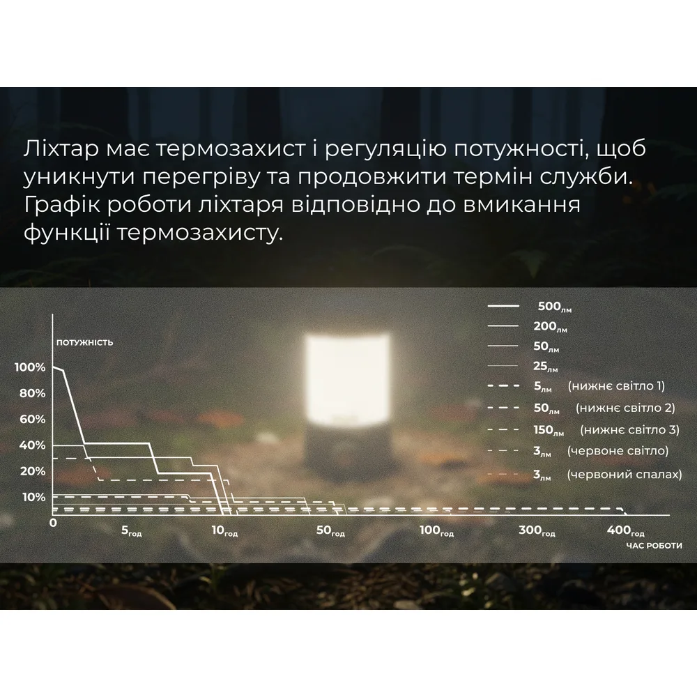 Ліхтар кемпінговий Fenix пластик 66х59,5х114 мм темно-зелений