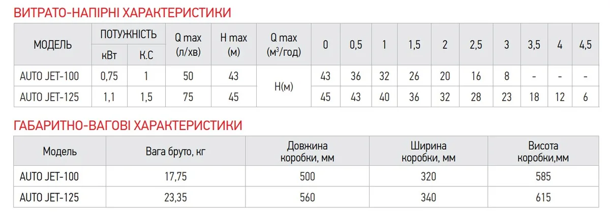 Насосна станція 1100 Вт 75 л/хв латунь 320х500х555 мм