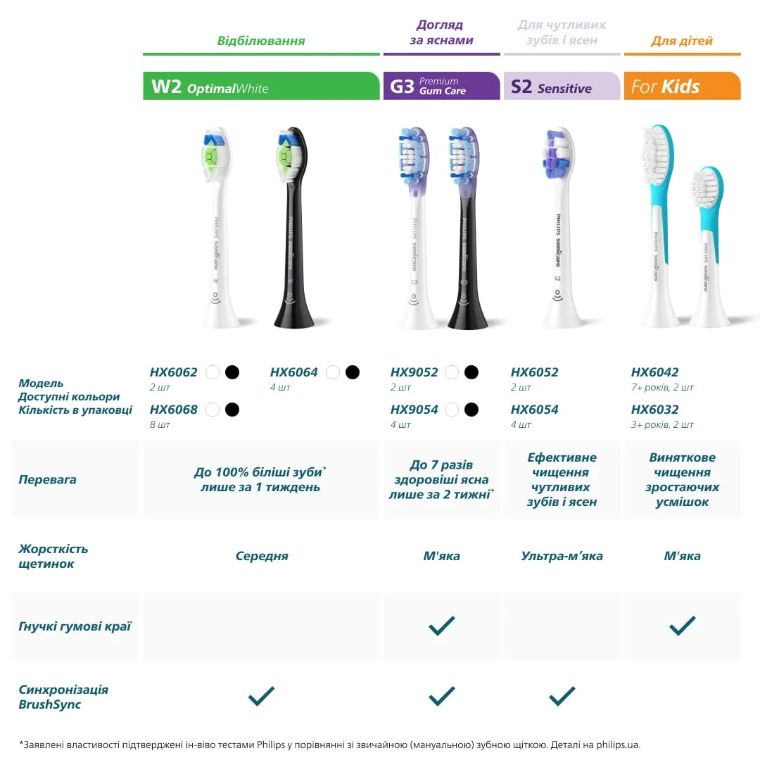 Насадка для зубної щітки Philips м'яка 2 шт