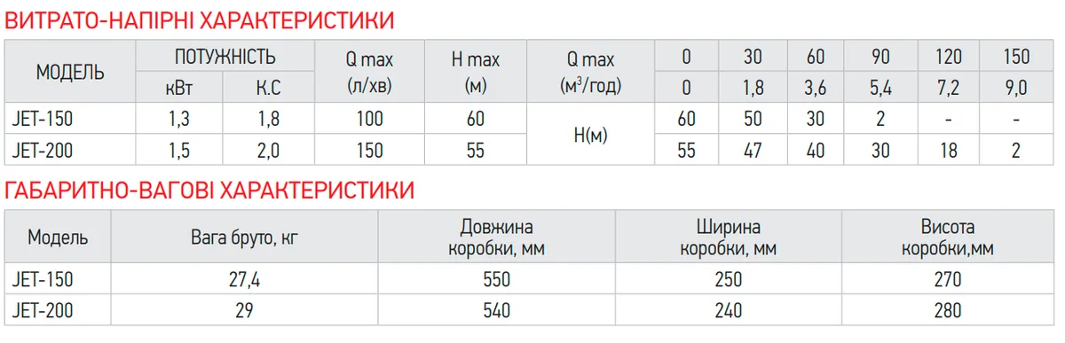 Насос поверхностный Koer чугунный 1 5 дюйма 1300 Вт 100 л/мин