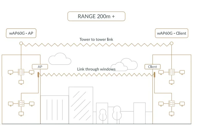 Точка доступа MikroTik Wireless Wire RBwAPG-60adkit