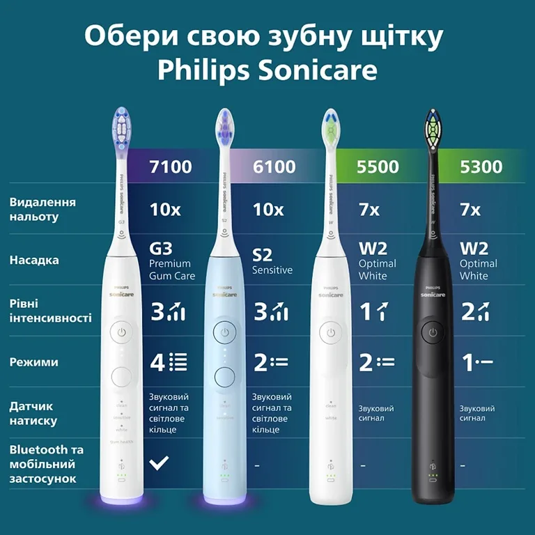 Зубна електрощітка Philips Sonicare Ультразвукова для дітей 62000 рухів на хвилину Блакитна