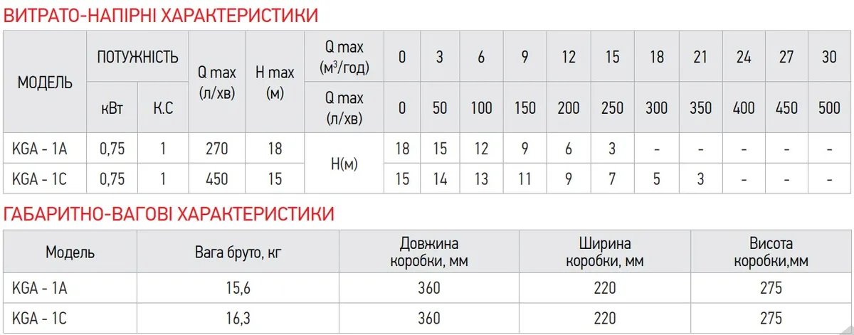 Поверхневий насос 750 Вт чавунний 2 дюйми глибина всмоктування 7 м