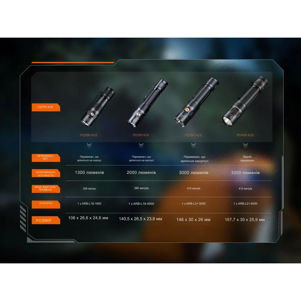 Тактичний ліхтар Fenix алюмінієвий 106х26,6х24,6 мм білий 1300 лм