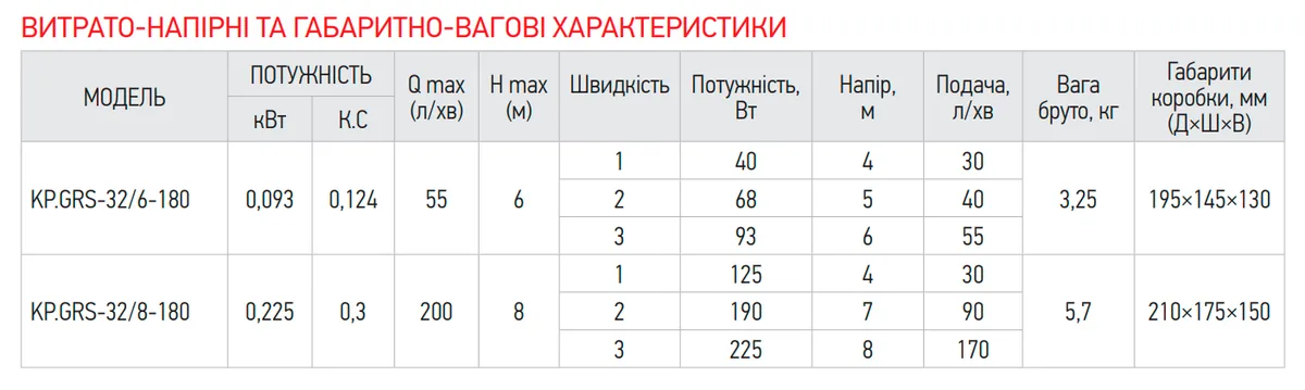Циркуляційний насос Koer мідь 32 мм 180 мм 90 Вт