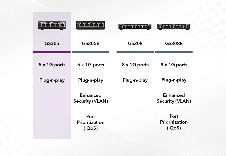 Комутатор NETGEAR GS305 5xGE, Некерований